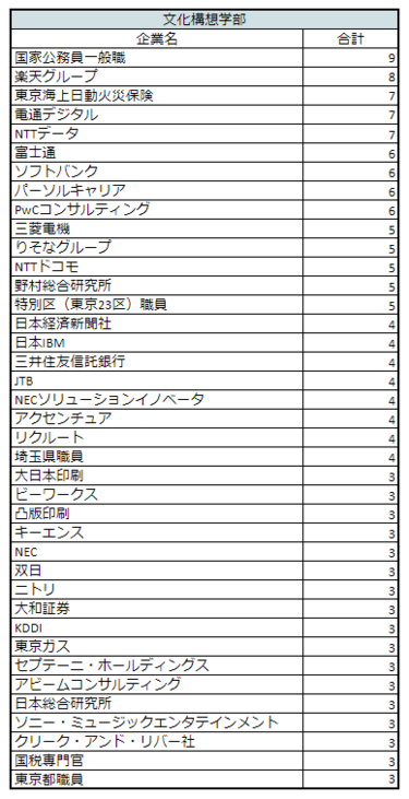 早稲田大学・文化構想学部を卒業した学生は、どの企業に就職するのか