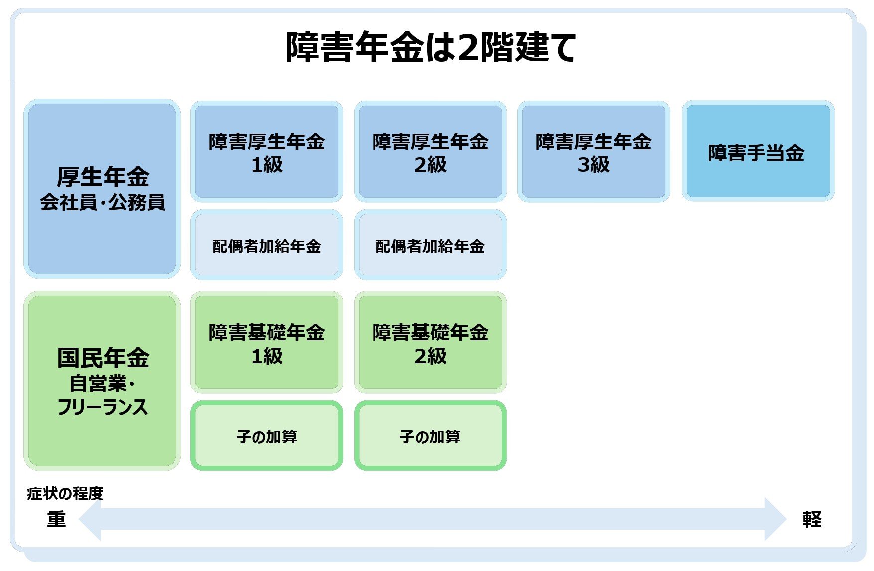 障害年金は2階建て