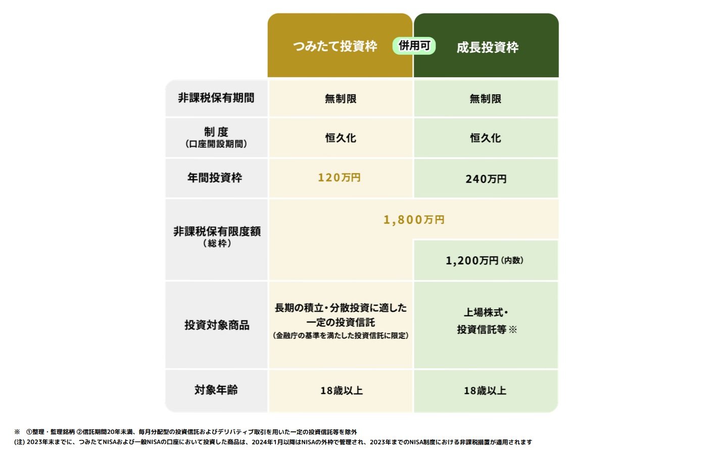 新NISA制度
