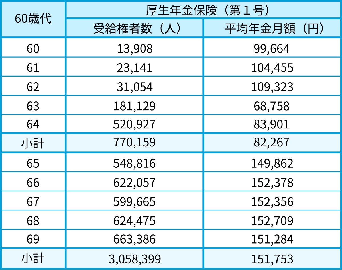 60歳代の厚生年金の平均月額