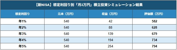 【新NISA】運用利回り別「月3万円」積立投資シミュレーション結果