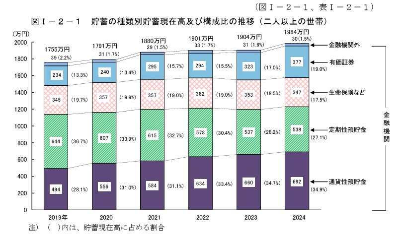 貯蓄の種類別貯蓄現在高及び構成比の推移（二人以上の世帯） 