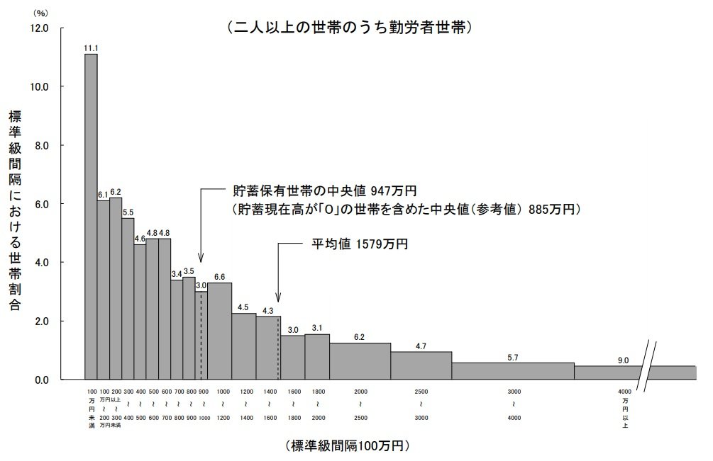 みんなの平均貯蓄額