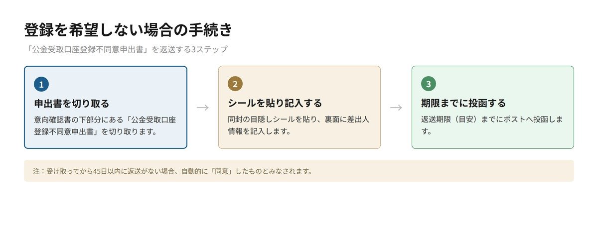 公金受取口座登録不同意申出書の記入イメージ