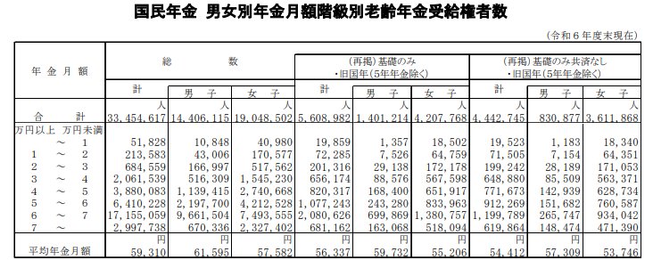国民年金「平均年金月額＆月額階級別受給権者」