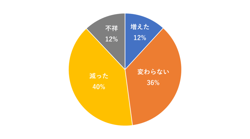 60歳代「貯蓄2000万円達成する世帯」は何パーセントか。「60歳代で貯蓄が減った」理由とは 2ページ目 Limo くらしとお金の