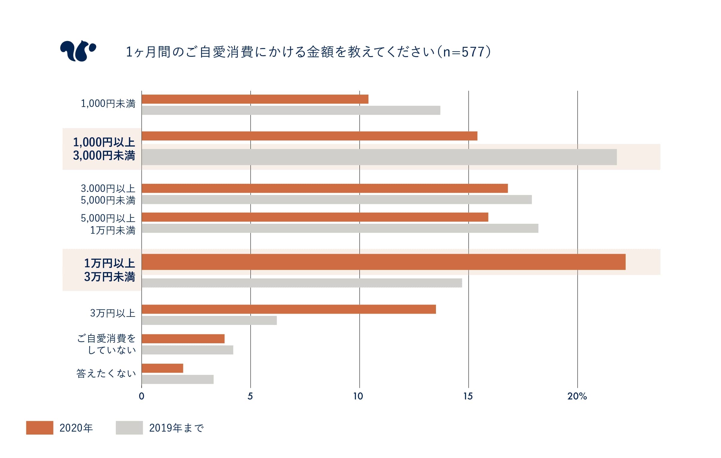 自分へのご褒美は月1 3万円が最多 みんなは何に使ってる 2ページ目 Limo くらしとお金の経済メディア