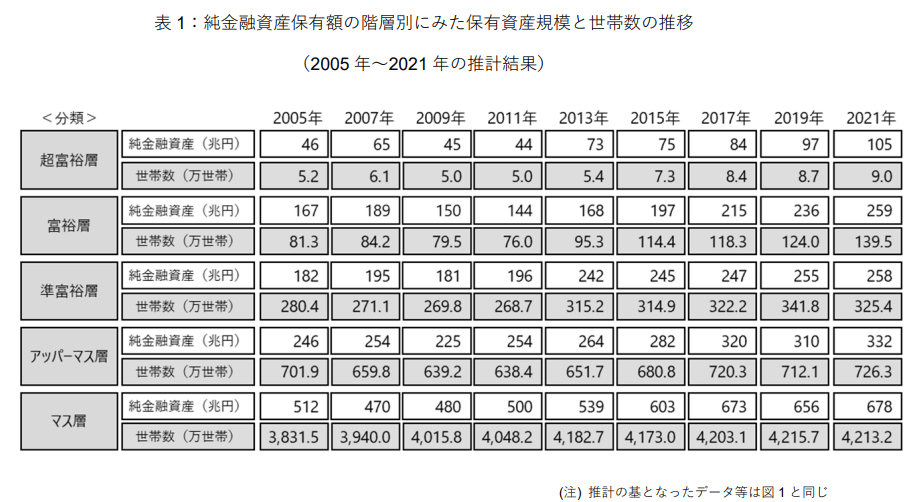 富裕層：保有資産規模と世帯数の推移