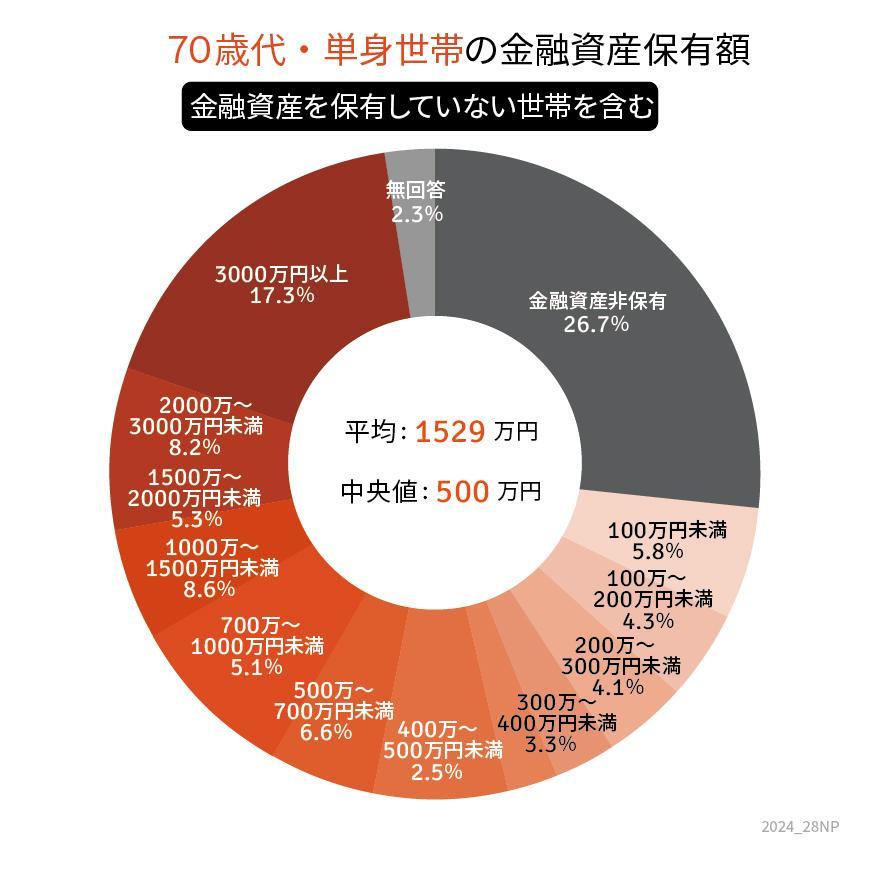 70歳代・ひとり世帯の貯蓄円グラフ