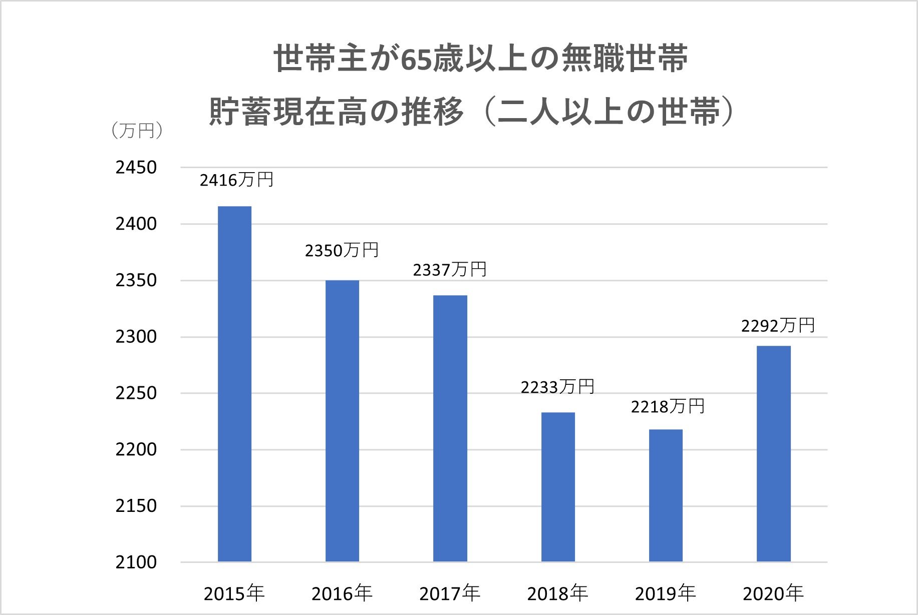 65歳以上「老後の貯蓄」リタイヤ夫婦の平均と現状｜ニフティニュース