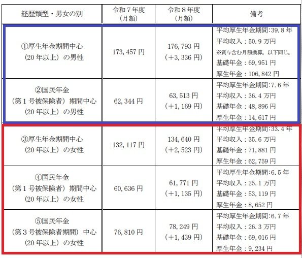 多様なライフコースに応じた年金額