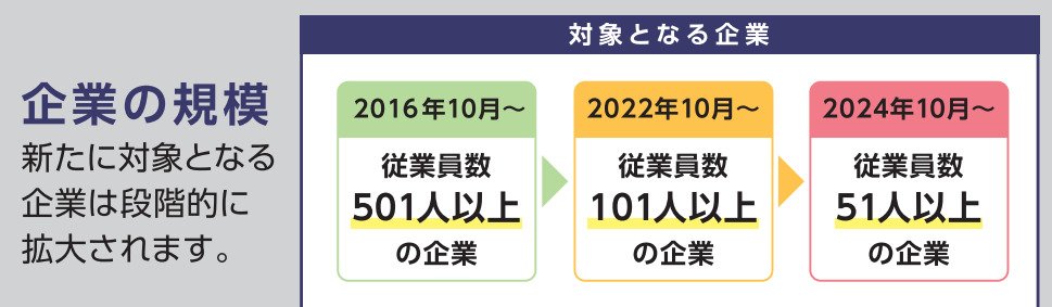 社会保険適用拡大の対象となる企業