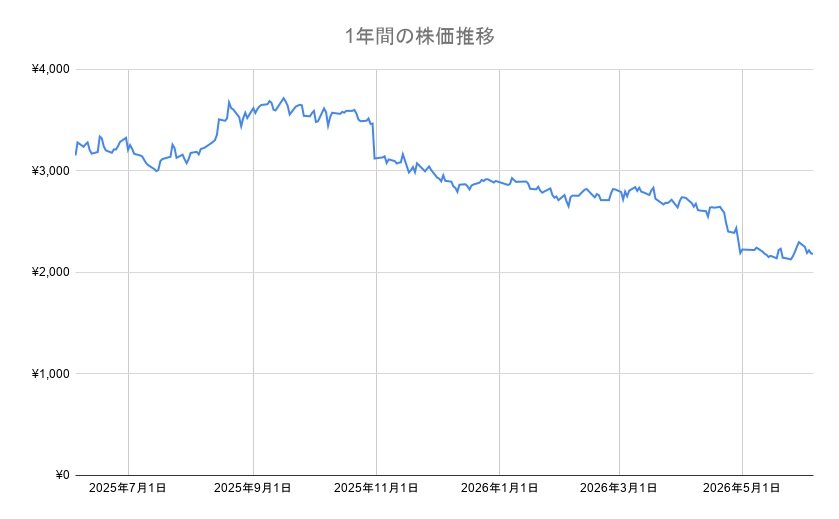 オリエンタルランドの1年間の株価チャート