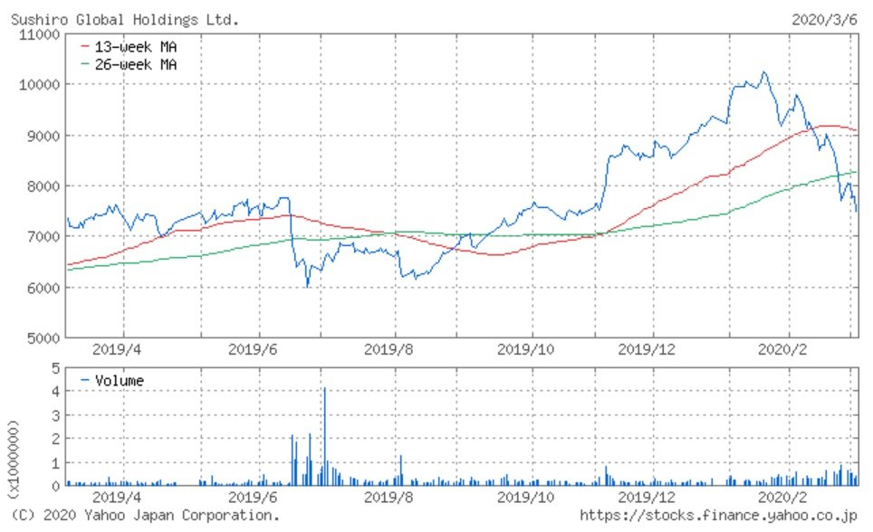 回転ずしのスシローグローバルhd 今期最高の伸びとなった既存店 全店売上高 2020年2月 注目小売店月次実績シリーズ limo くらしとお金の経済メディア